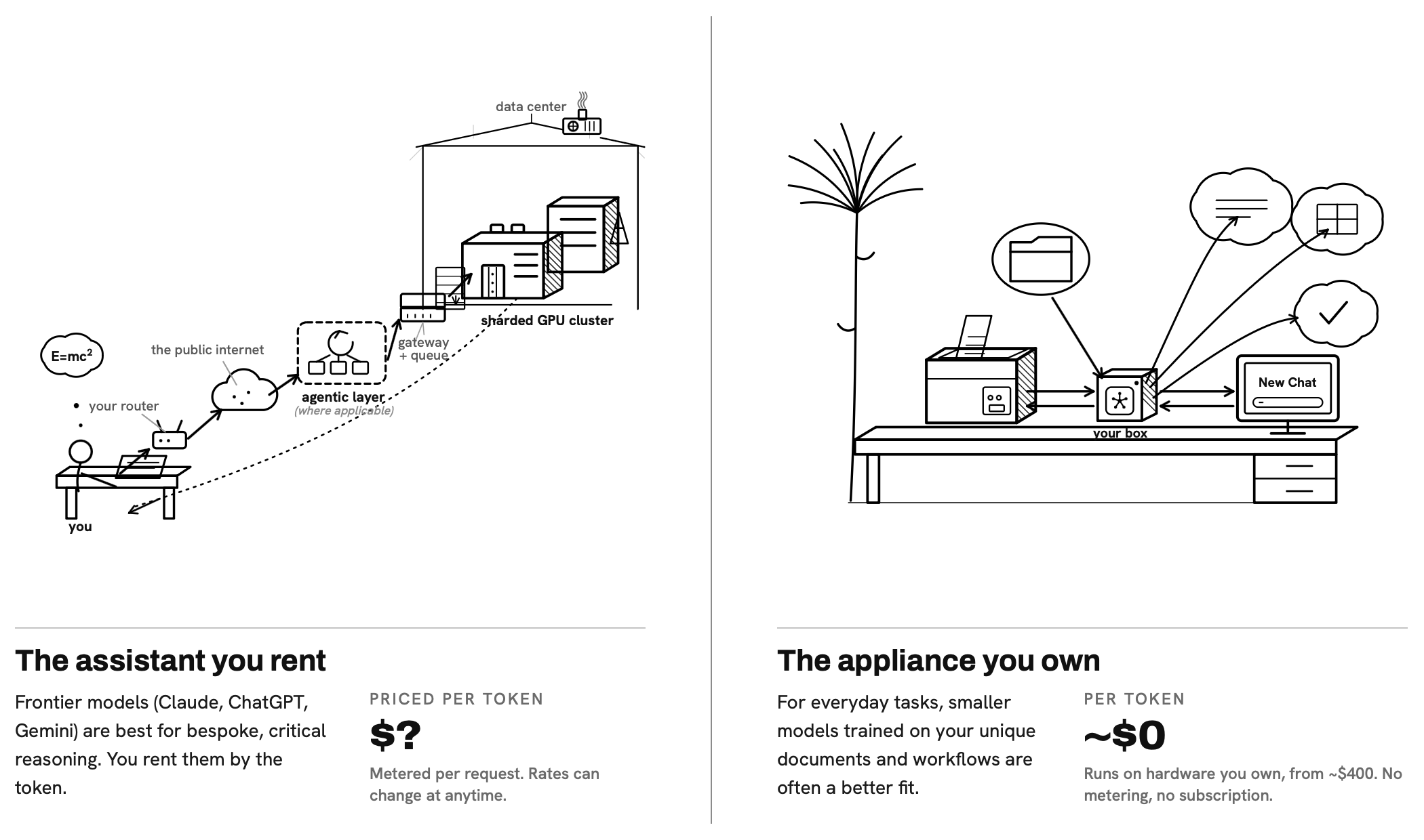Two kinds of AI. Left, the assistant you rent: a document leaves a desk, travels through a router, the public internet, an agentic layer, and a gateway to a distant sharded GPU cluster; priced per token, rates can change at any time. Right, the appliance you own: a scanner, a small box, and a monitor do the same work on one desk inside your building; ~$0 per token, runs on hardware you own from about $400, no metering, no subscription.